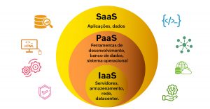Círculos em amarelo um dentro do outro com a diferença entre IaaS, PaaS e SaaS