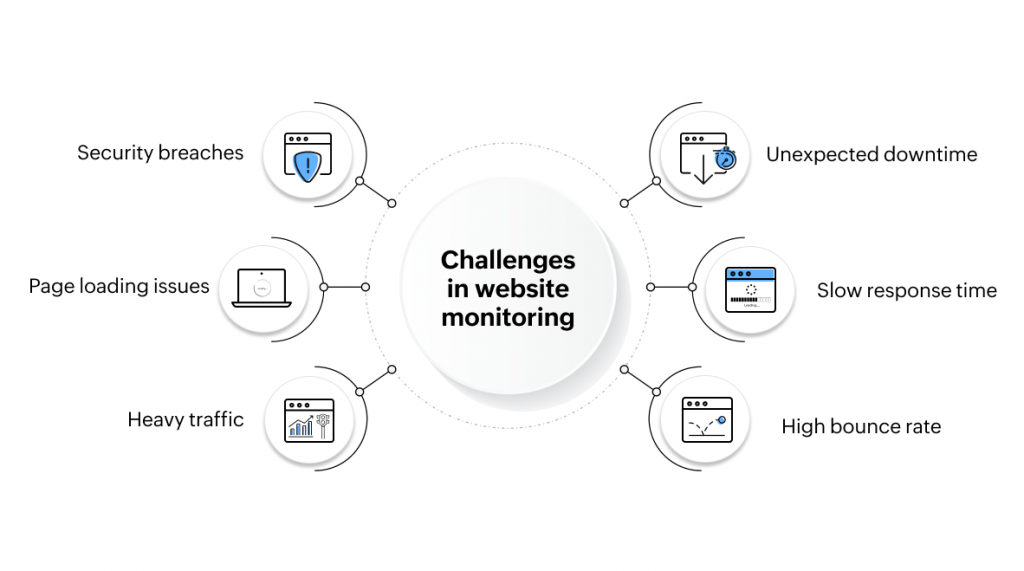 Website Monitoring Challenges