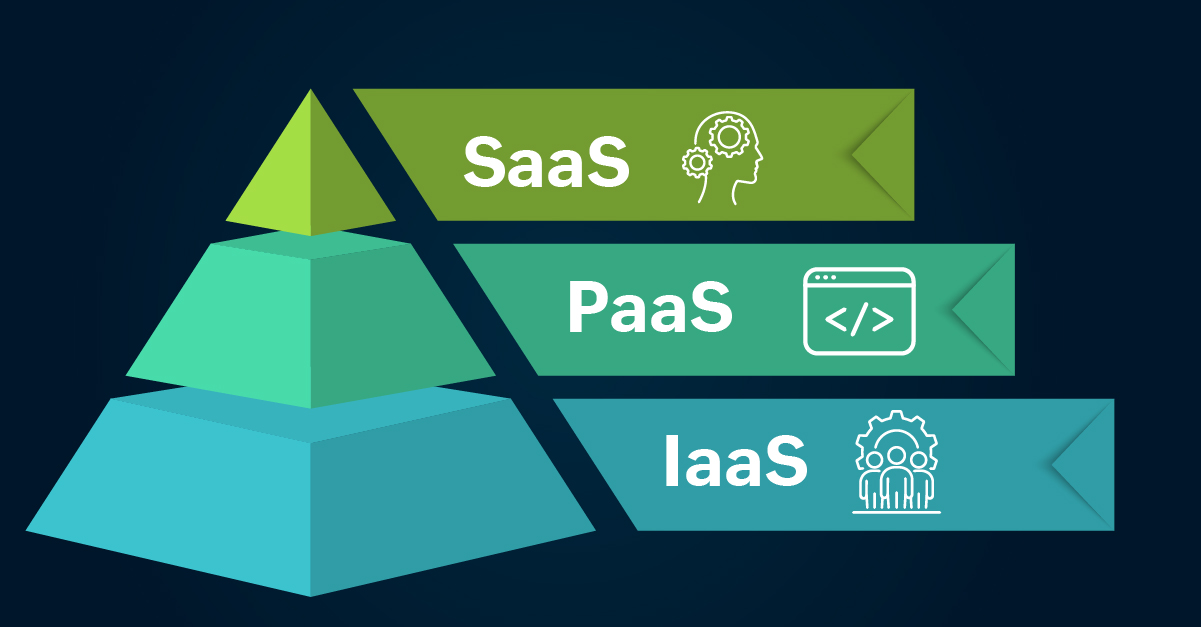 Pirâmide que demonstra os níveis IaaS, PaaS e SaaS, sendo que o nível IaaS está na base na cor azul, PaaS no meio na cor verde água e SaaS no topo na cor verde. 