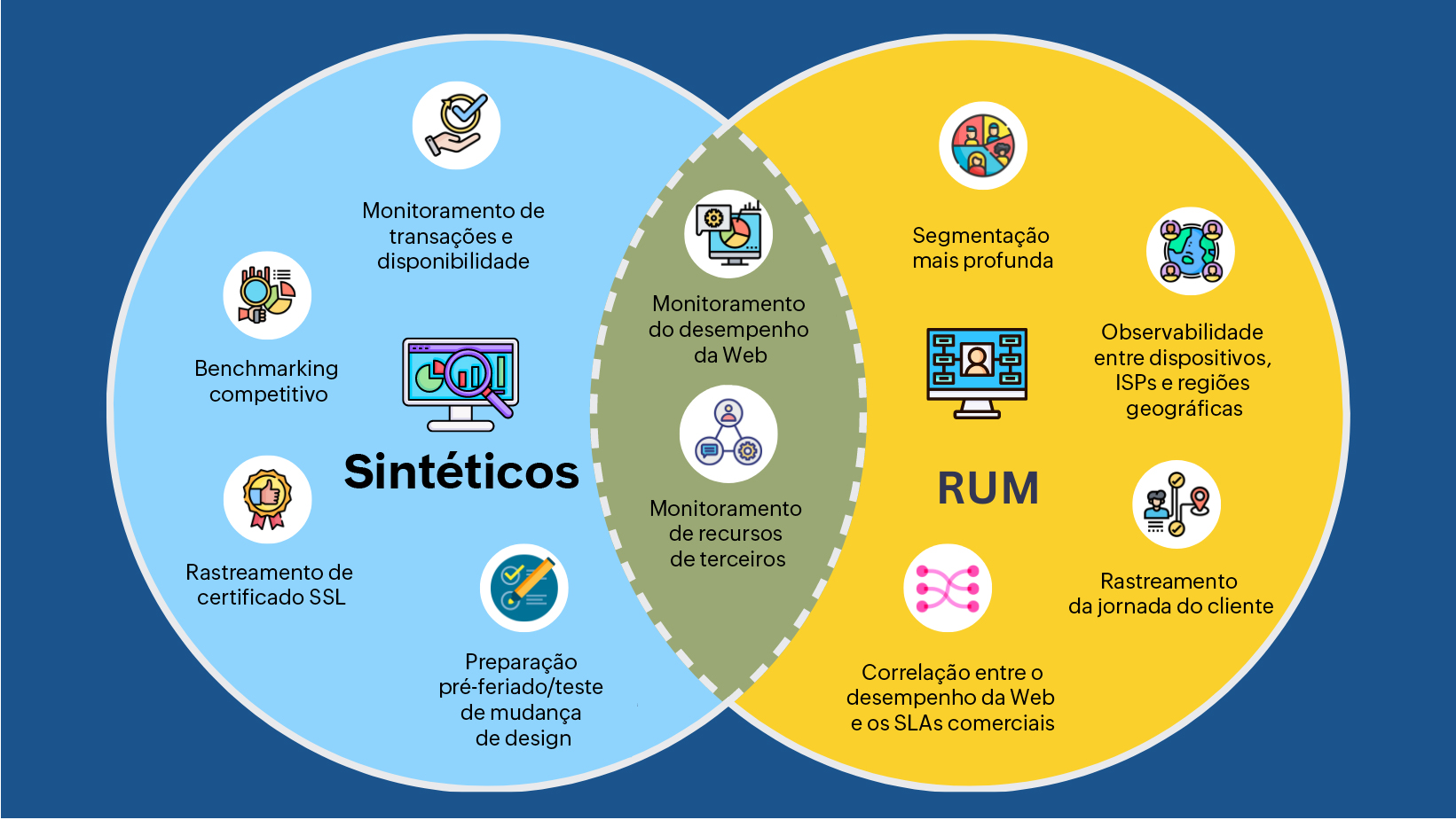 Imagem com fundo azul, há dois círculos que se conectam, um azul claro e um amarelo. Há vários elementos que representam sintéticos e RUM.