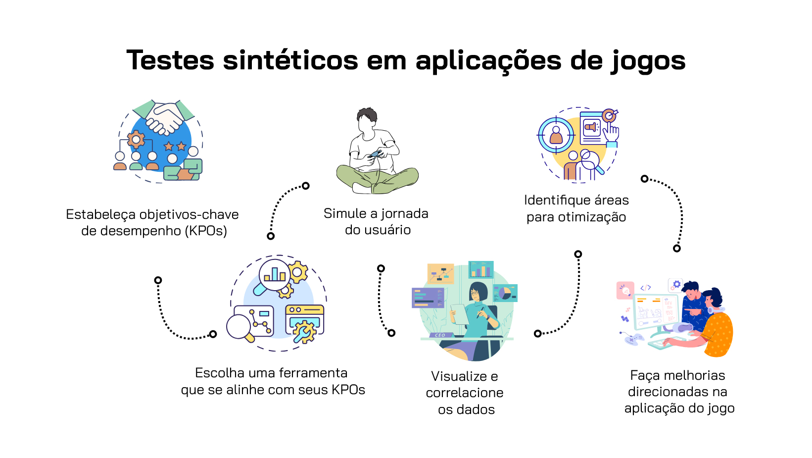 o título da imagem aparece na parte superior central da imagem: testes sintéticos em aplicações de jogos. Abaixo há diversas ícones para representar os seguintes pontos: KPOs, visualização de dados, jornada do usuário e melhorias em aplicações.