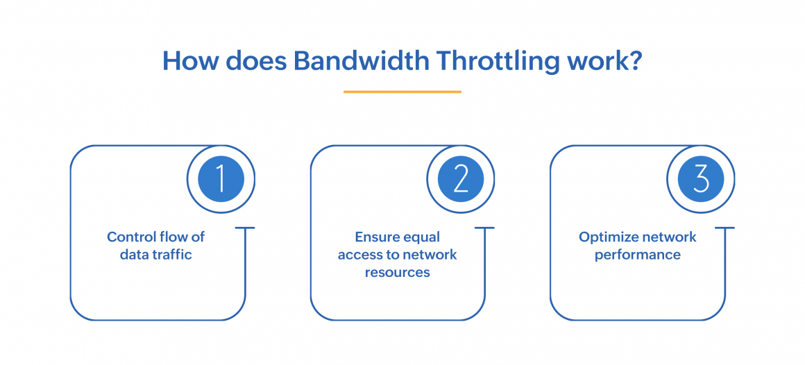 Bandwidth throttling: A strategic approach to network bandwidth monitoring and optimization with 