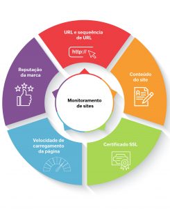 Métricas utilizadas no DEM em sites. como URL, conteúdo do site, certificado SSL, velocidade do carregamento da página, reputação da marca