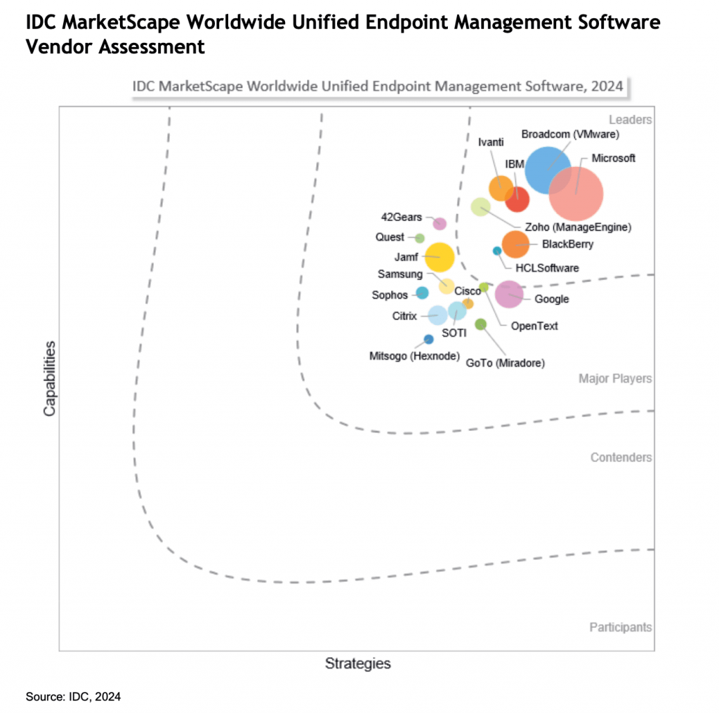 Zoho Corp. (ManageEngine) Recognized As A Leader In Five 2024 IDC ...