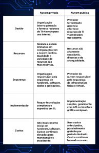 Imagem de uma tabela apontando as diferenças de nuvem pública e privada