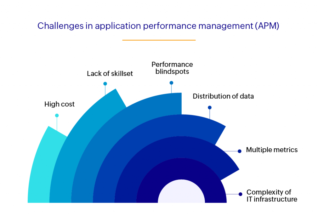 Challenges in application performance management