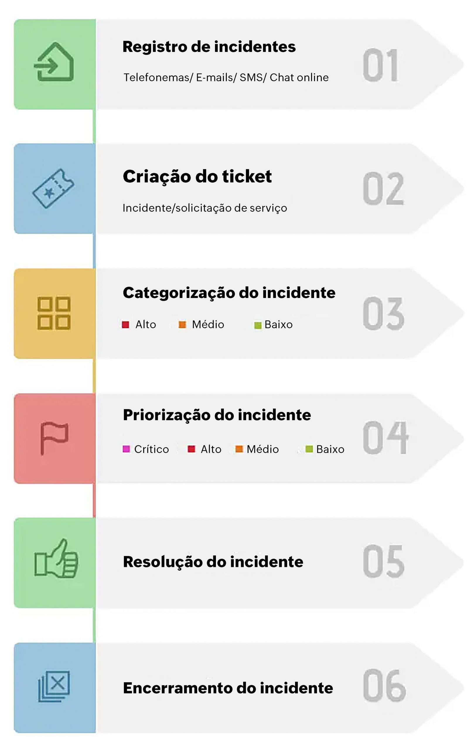 6 flags mostrando em cada uma delas um passo de como fazer uma gestão de incidentes de TI