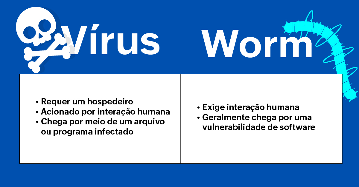 Tabela mostrando a diferença entre vírus e worm