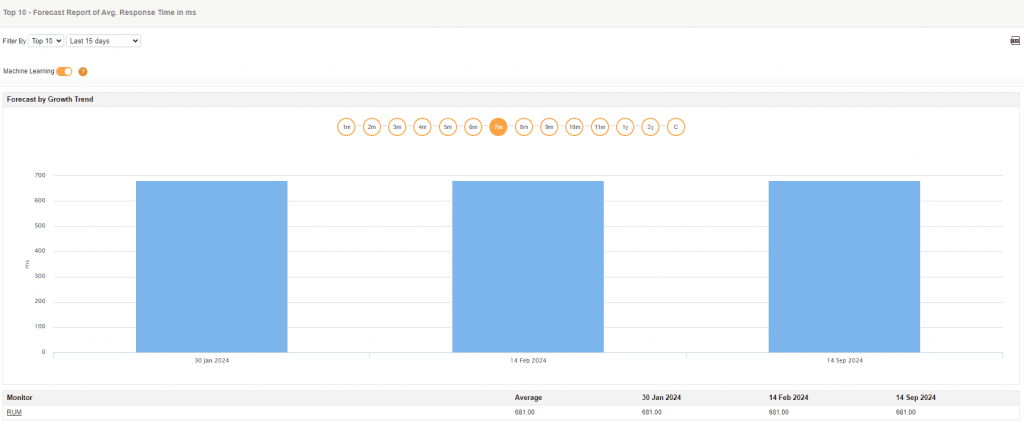 Application performance management in Applications Manager