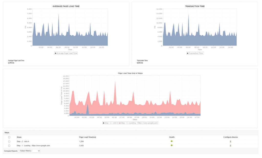 Application performance management in Applications Manager