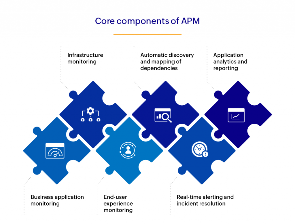 What is APM?