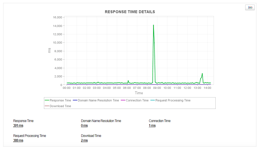 Surveillance de l'API