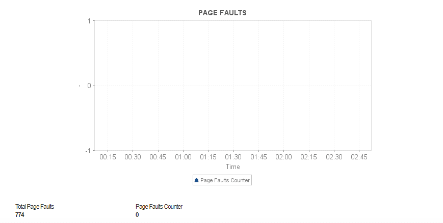 Défauts de page