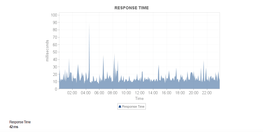 Temps de réponse