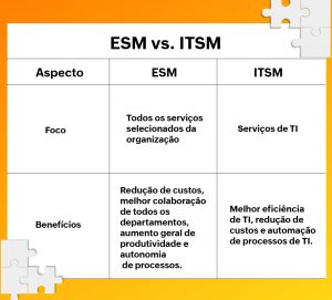 Tabela com fundo branco apresentando as diferenças entre ESM e ITSM.