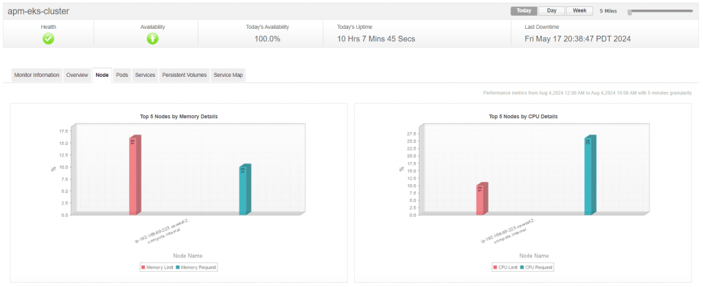 AWS Cloud Monitoring