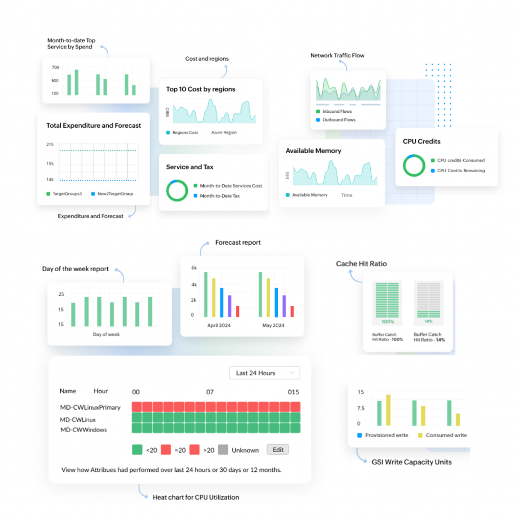 Applications Manager cloud monitoring dashboard