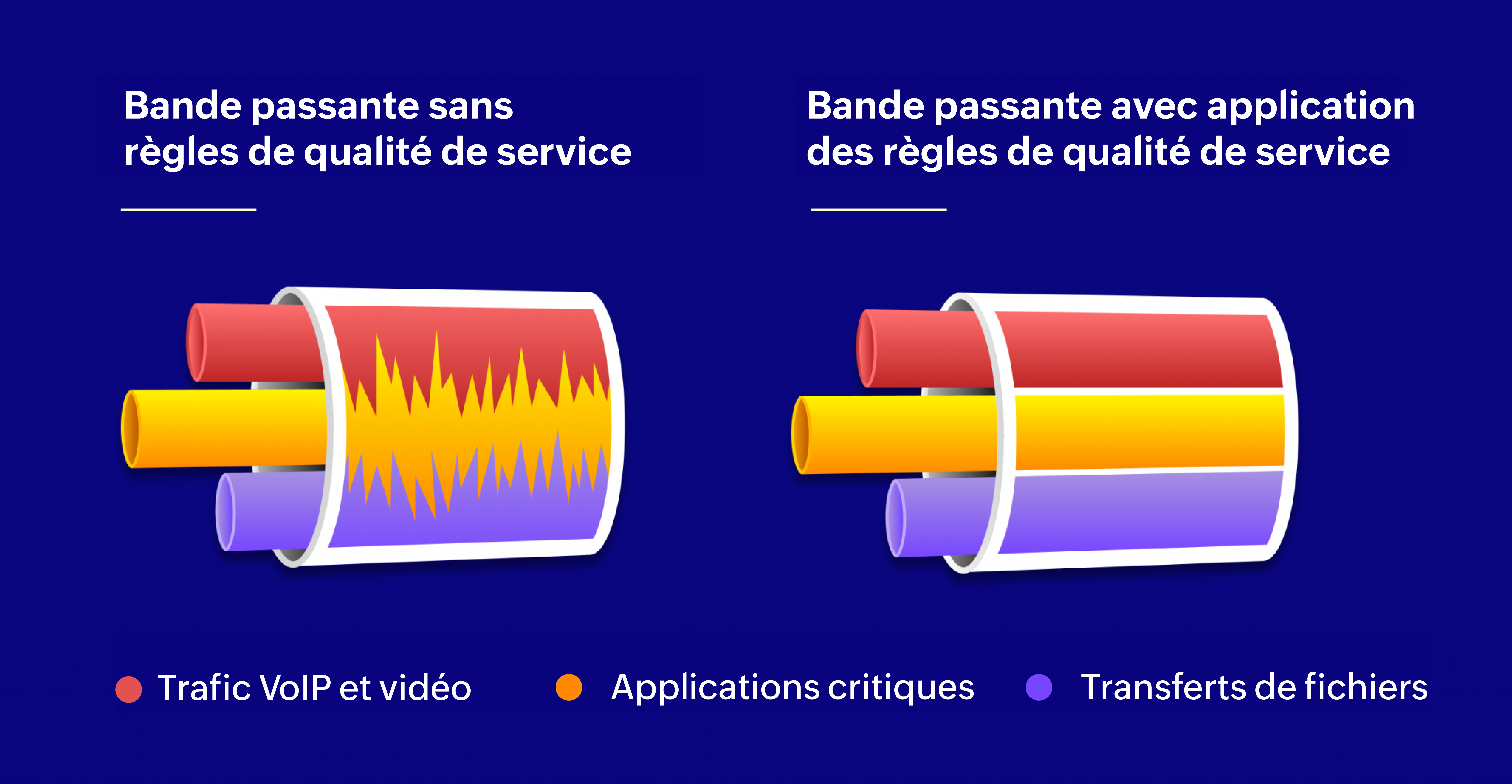 Pourquoi la QoS est essentielle pour la sécurité