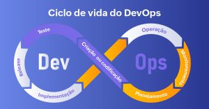 Símbolo do infinito com as etapas do Ciclo de vida do DevOps