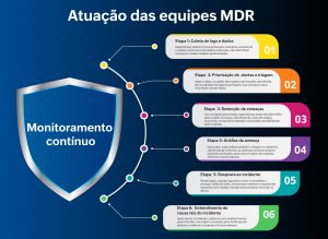 Imagem infográfico com fundo azul que apresenta todas as etapas da atuação das equipes de MDR. No lado direito há um escudo, no meio dele está escrito em branco - monitoramento contínuo