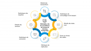 Métriques clés de surveillance de la base de données PostgreSQL