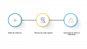 Les trois meilleures pratiques de surveillance de Postgres