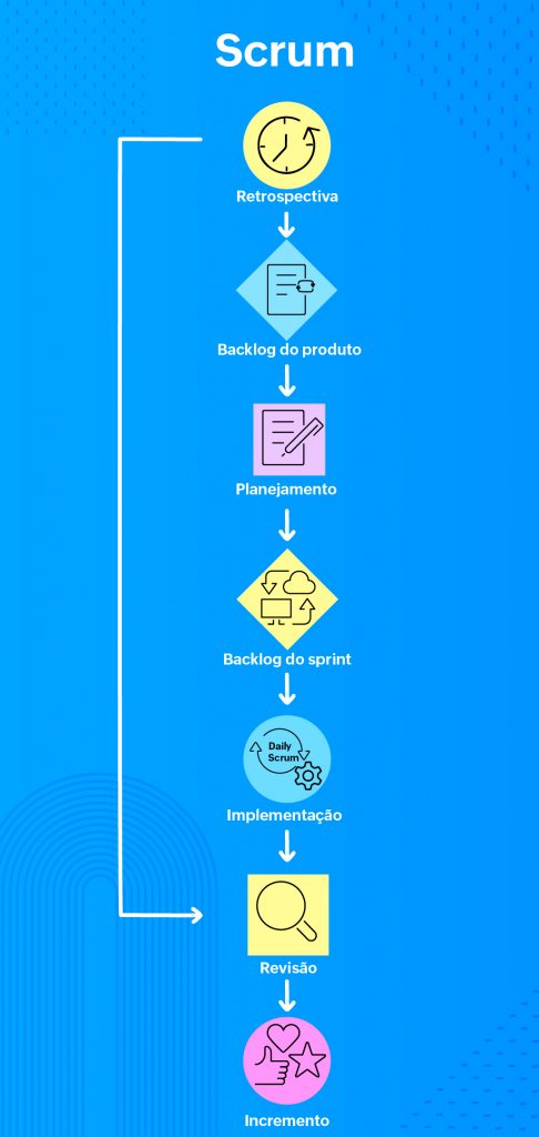 Imagem ilustrando a estrutura do processo Scrum.