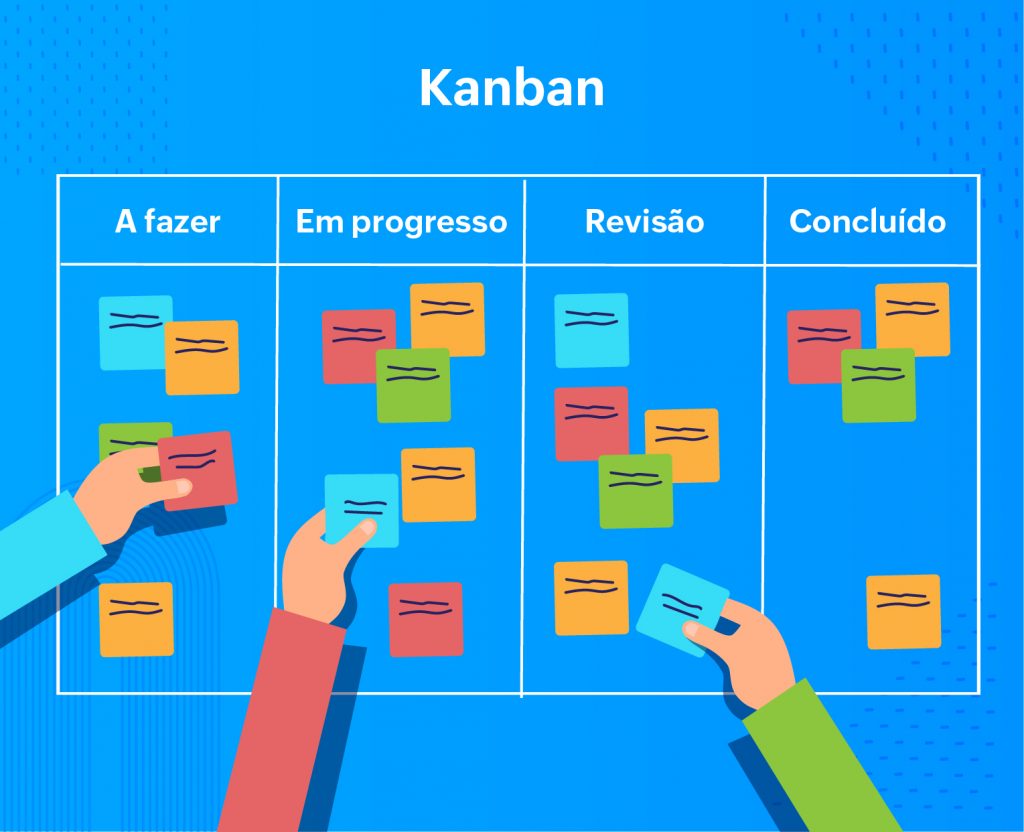 Imagem ilustrando o quadro Kanban.