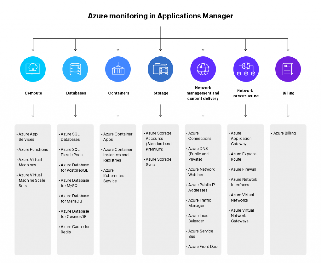 Azure monitoring in Applications Manager