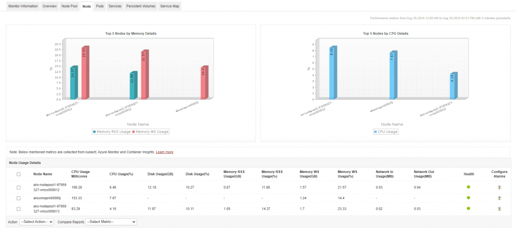 Azure monitoring in Applications Manager