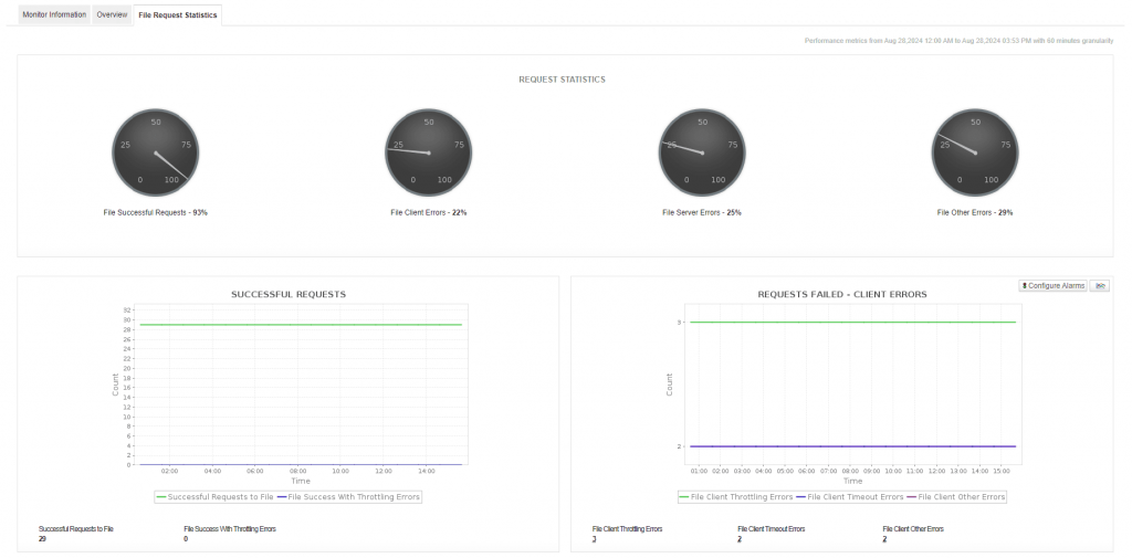 Azure monitoring in Applications Manager