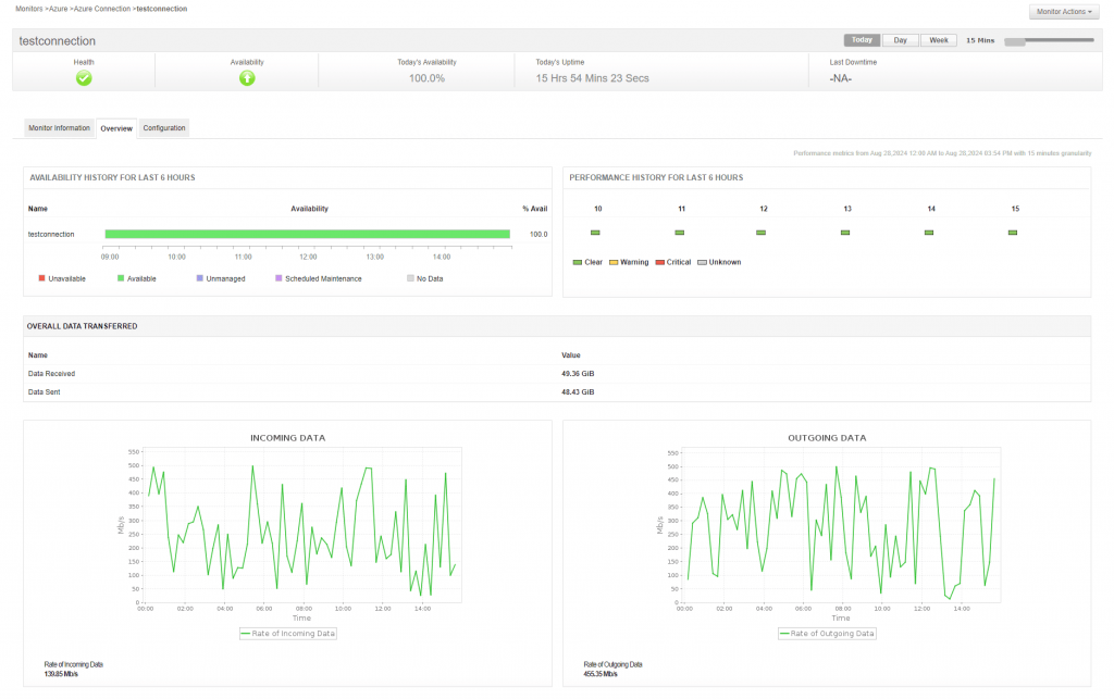 Azure monitoring in Applications Manager