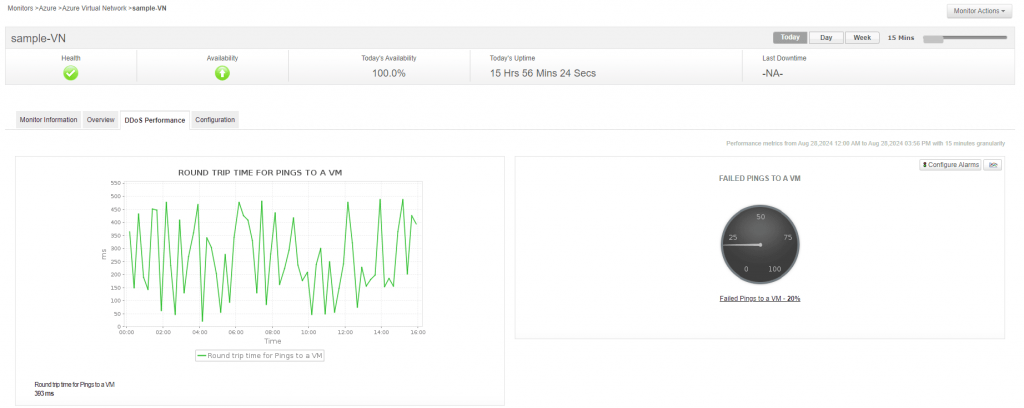 Azure monitoring in Applications Manager