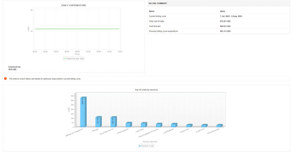 Azure monitoring in Applications Manager