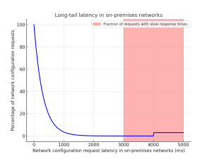 What is latency? How to fix latency?