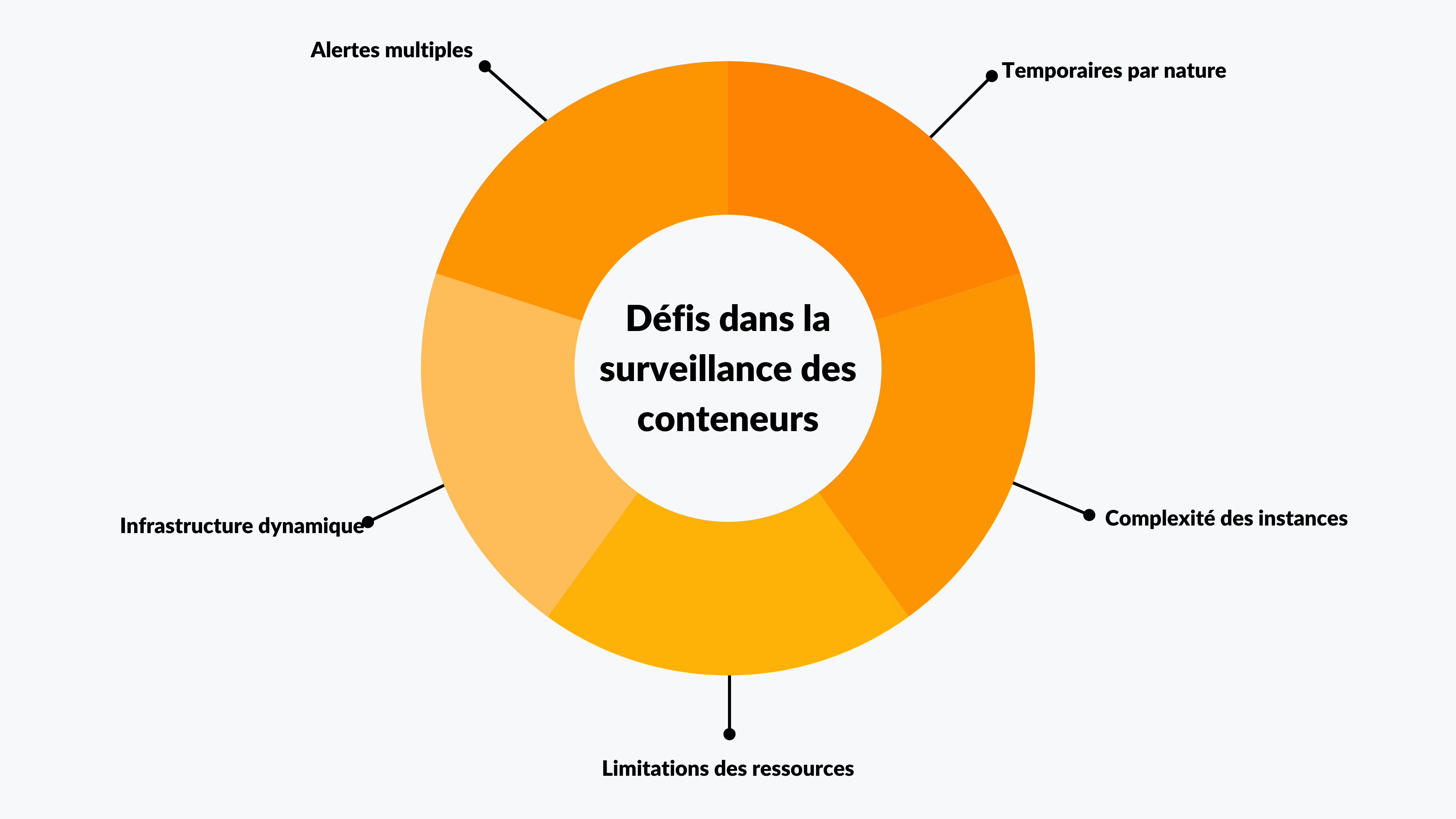 Les défis de la surveillance des conteneurs et comment Applications Manager les résout