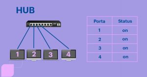 Imagem com fundo lilás, há um HUB conectado a outros dispositivos e ao lado há uma tabela representando as portas e seus respectivos números e o status de cada uma.
