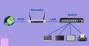 Imagem com fundo lilás, existem alguns componentes para representar a conectividade entre a internet e dispositivos como um globo verde representando a internet, um roteador, um switch e outros dispositivos como computadores, notebooks e impressoras.