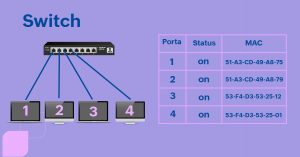 Imagem com fundo lilás, há um switch conectado a outros dispositivos e ao lado há uma tabela representando as portas e seus respectivos números e o status de cada uma e o endereço MAC,.