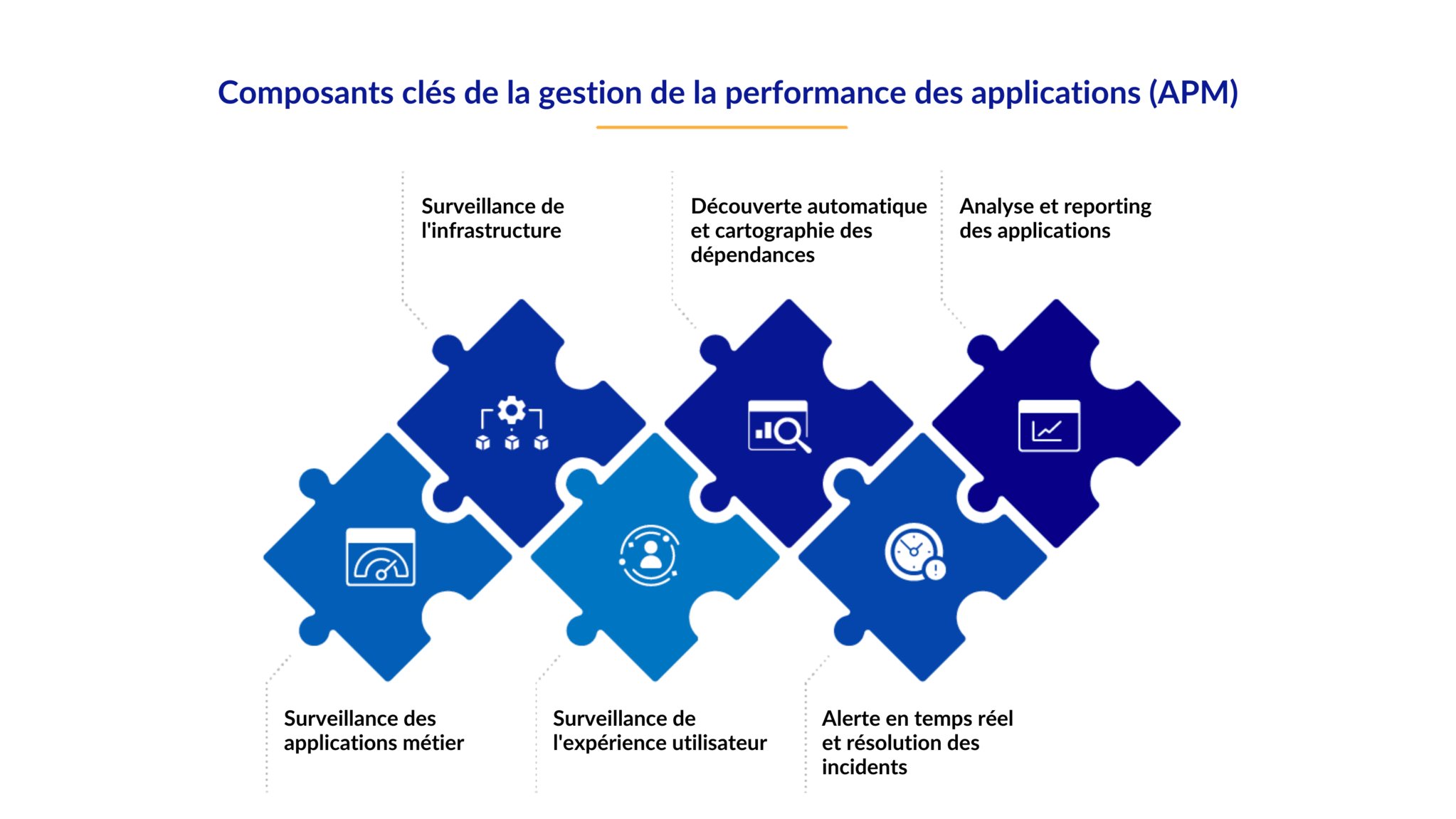 Qu'est-ce que l'APM : Comprendre les bases de la gestion de la performance des applications