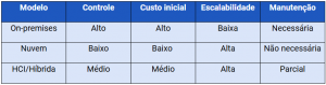 Tabela de 4x5, com as diferenças entre os diferentes tipos de infraestruturas de TI (on-premises, nuvem e híbrida).