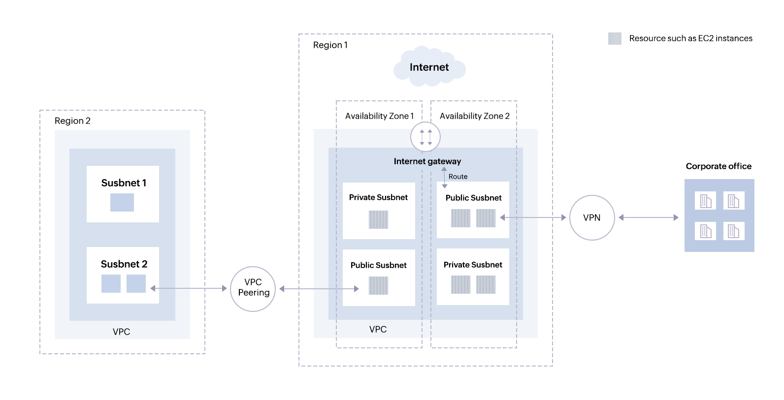 How does Amazon VPC work? 