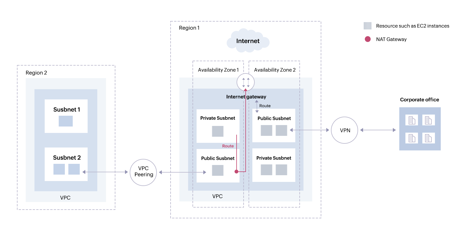 How does the private subnet get to the internet without the route?