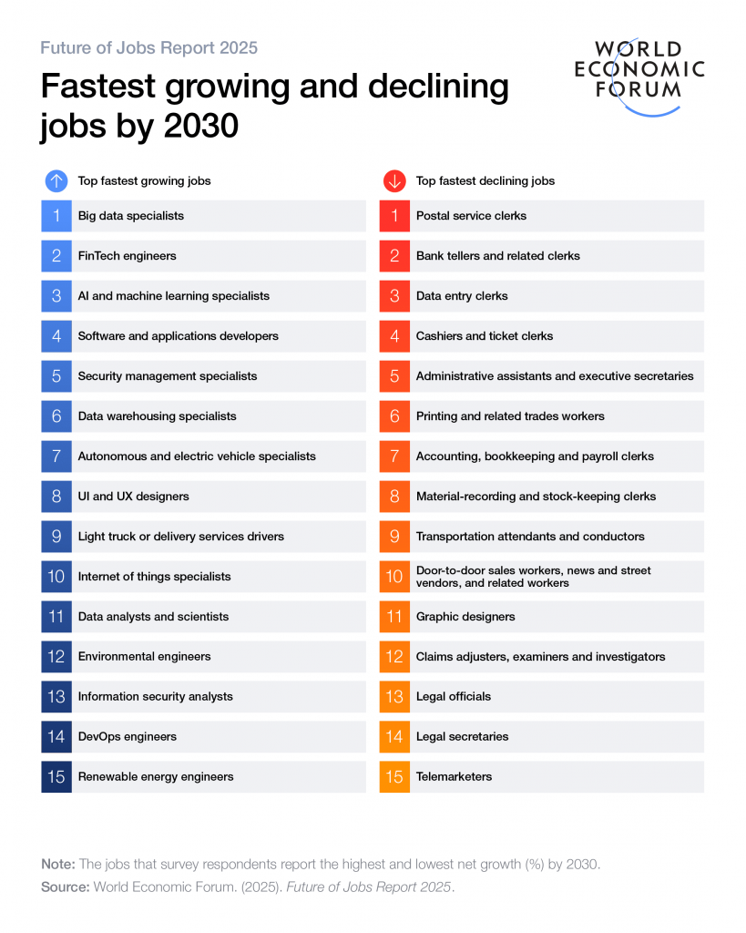 Trabajos en crecimiento y declive | Foro Económico Mundial WEF