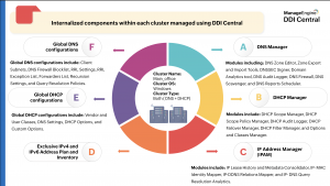 Multi-tenant architecture in ManageEngine Full stack DDI Central, DNS-DHCP-IPAM