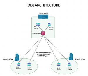 ManageEngine DDI (DNS-DHCP-IPAM) Central multi-tenant architecture