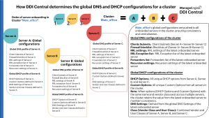 Rules for determining the global DNS and DHCP of a cluster in DDI Cenrtal