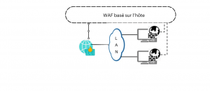  WAF basé sur l’hôte  