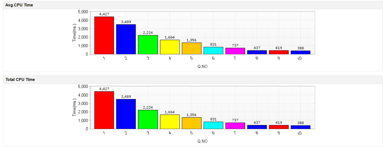 CPU Utilization in SQL server - ManageEngine Applications Manager