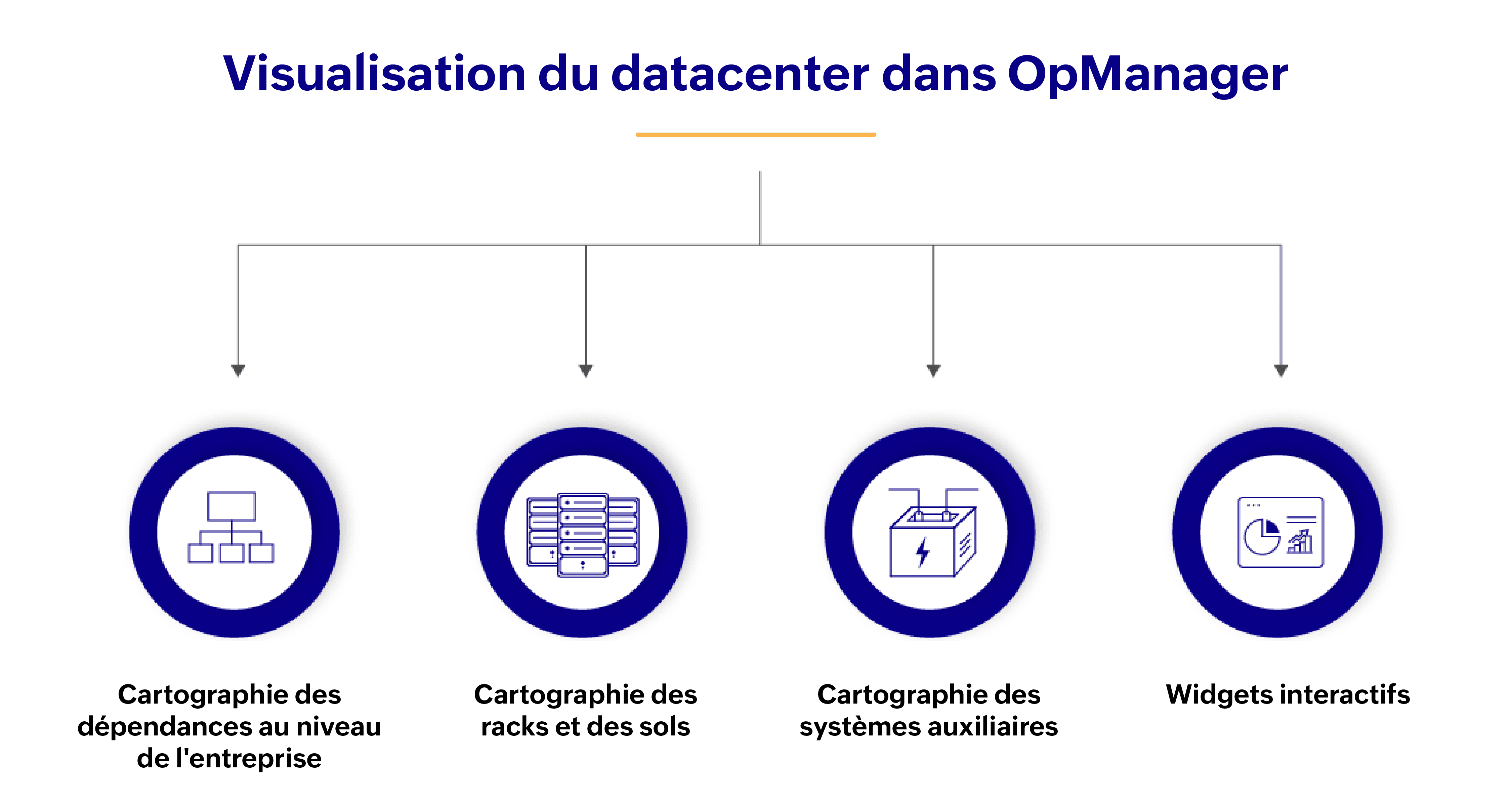 Schéma de la modélisation centre de données dans OpManager